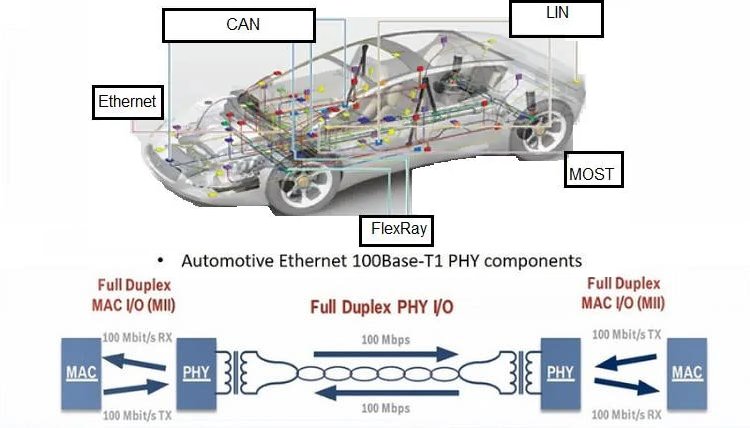 ⚙️ 100Base-T1 PHY Desteği